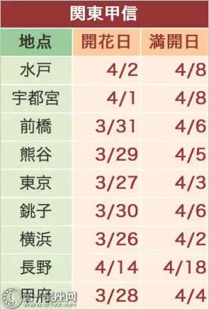 2018年日本樱花预测宣布樱花开放5