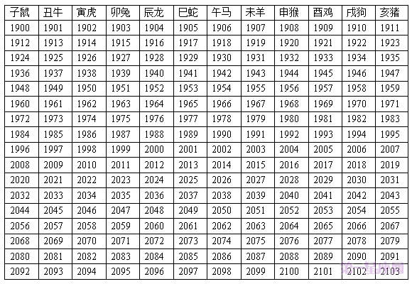 12黄道带年龄表，2015年黄道带年龄比较表