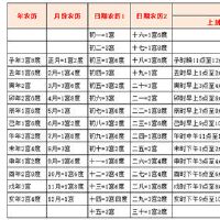 鬼谷子宫度论命法:七宫六度(移考之命)