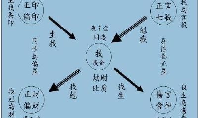 月柱中出现劫财代表什么意思?男性朋友们无时无刻不担心月柱劫财,而官杀制劫财却是解决此问题的有效方法
