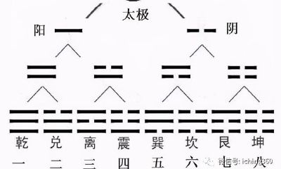 深入解析周易八卦基础标记及其与六十四卦的关系