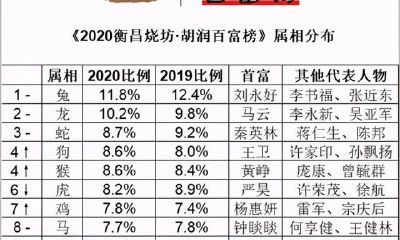 我国属牛的富商有哪些,身价高达1600亿元,同时掌管着3家上市企业?