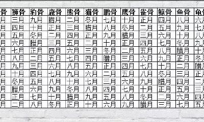 通过阴历月份观察「天赐福气之人」的骨相特征