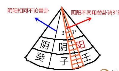 三元玄空飞星水法(四)替卦起星排盘秘法