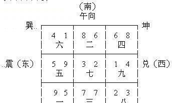 风水之玄空飞星心得九大要诀之第二诀