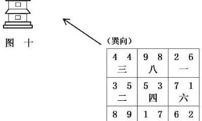 玄空学——飞星四绿方宜高