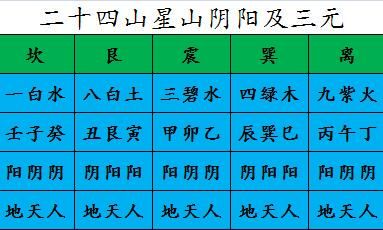 玄空风水基础第五讲总结二十四山释九星三元九运分配