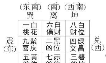 风水布局之九宫飞星详解图