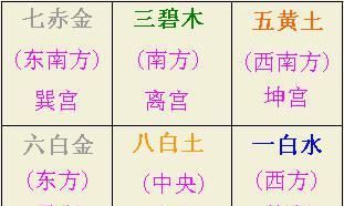住宅风水中的 九宫飞星