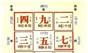 住宅风水中的九宫飞星