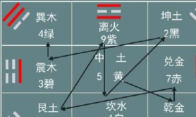 客观辩证玄空风水中的挨星理论