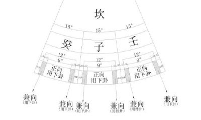 玄空风水中的顺向、兼向、出卦与空亡