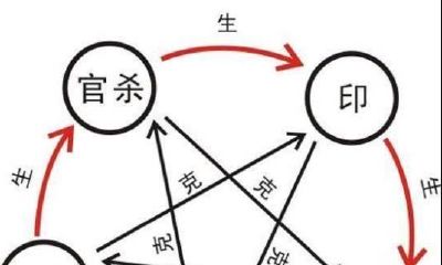 官星临帝旺之乡子必荣耀,官杀混杂身弱则贫;官杀两停合杀为贵