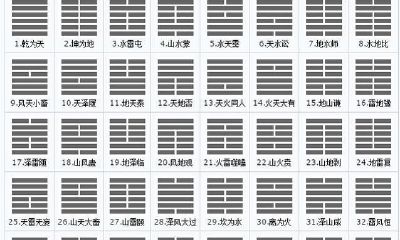 易经算命详细说明(二十),八卦变六十四卦