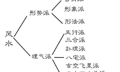 风水命理小常识:当代影响力较大的中国风水流派介绍,注意区分