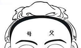 父母宫有痣预示着什么