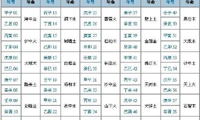 “六十甲子纳音歌”所主命禄凶吉