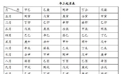 四柱命理学习之排四柱