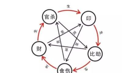 命中最具有双重性的【劫财】