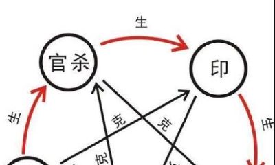 懂八字系列之天干生克制化