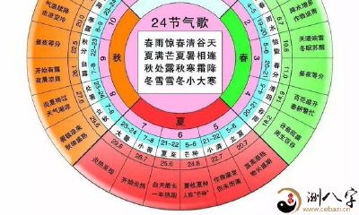 四柱排盘方式(1)节令与四柱