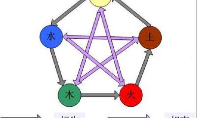 五行相生相克紫微八卦图(夫妻五行相生相克婚配)