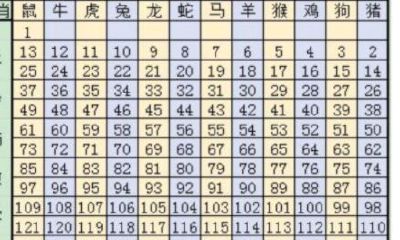 农历十二生肖年龄表(各种属相年龄对照表)