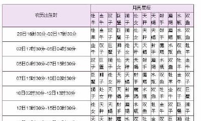 12星座太阳月亮星座查询表(十二星座太阳星座和月亮星座)
