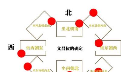 属猪文昌位哪个方向(属羊文昌位在什么方位)