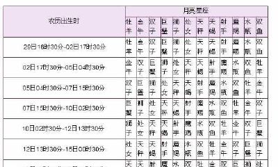 查找您所处之月亮位置所对应之星座表格