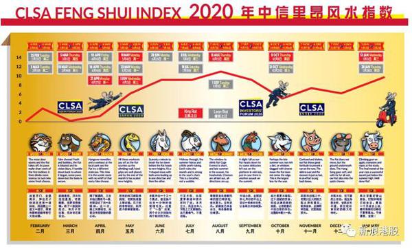 2020年风水报告来了！中信里昂又给港股“算卦”，恒指全年大吉，港股走势和看好行业来了！