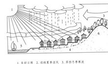 建筑地形地势环境风水