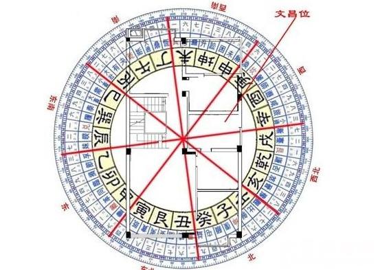 文昌位怎么找，最简单的方法是通过大门朝向来找