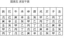 紫微斗数排盘详解，史上最全最清晰步骤整理(2)