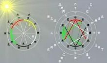 风水知识：怎样看大运流年吉凶