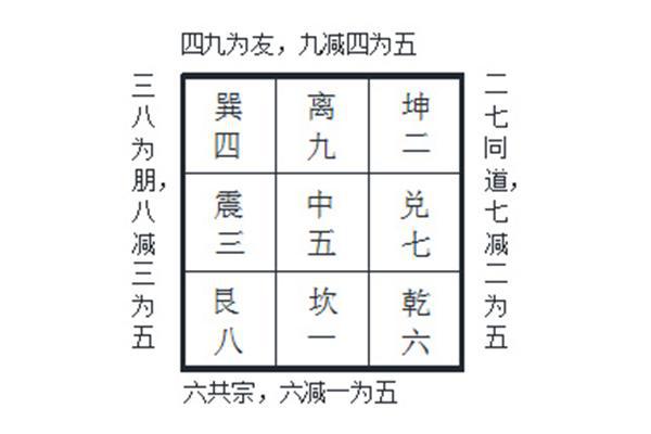 闻道国学：古风水讲洛书盘要“二八换位”