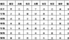 《连山易》十二值符风水物摆设方法