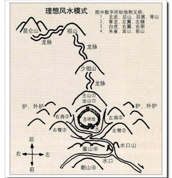 风水术语：生气、藏风、方位 1