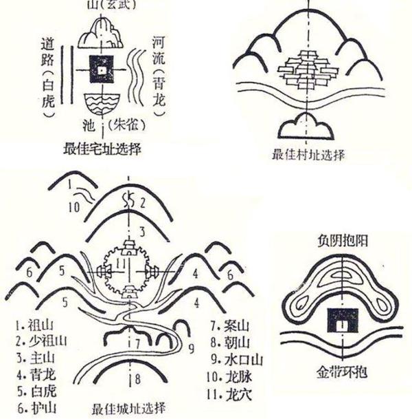 风水术语：生气、藏风、方位 2