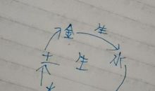 在传统风水中 比较详细的五行相生解说
