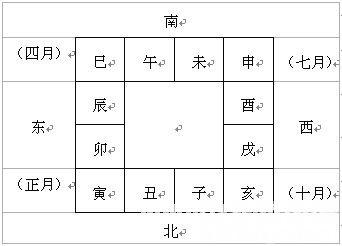 大六壬入门基础知识，大六壬基础