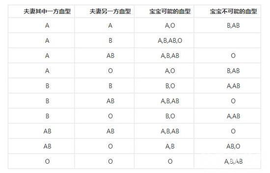 血型是通过父母基因遗传给子代，血型遗传规律表详情介绍 1