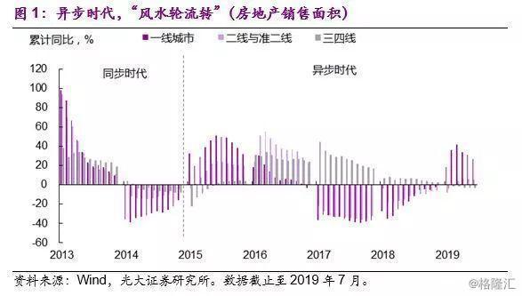 楼市，“风水”到谁家？