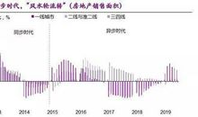楼市，“风水”到谁家？
