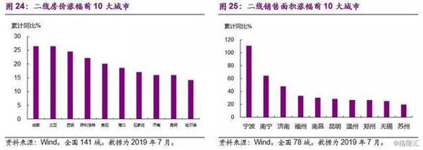 楼市，“风水”到谁家？ 16