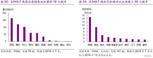 楼市，“风水”到谁家？ 20