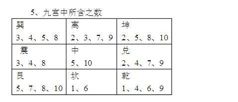 奇门遁甲九宫数字 九宫数字的排列和算法 1