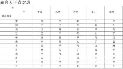 八字命宫十二宫讲解 八字命宫表的排法是什么 2