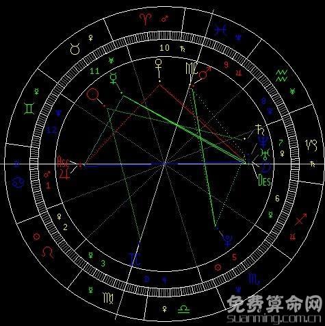 长相好的星盘，什么样的星盘会有比较好的相貌