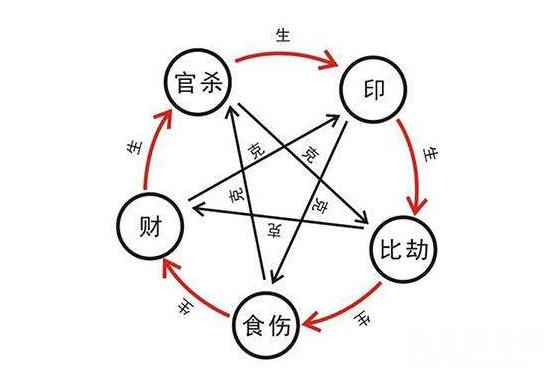 十神比肩星的人重情重义，但是容易与人发生争执